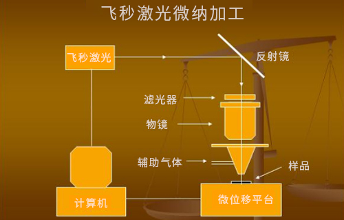什么是激光微納制造技術(shù)？
